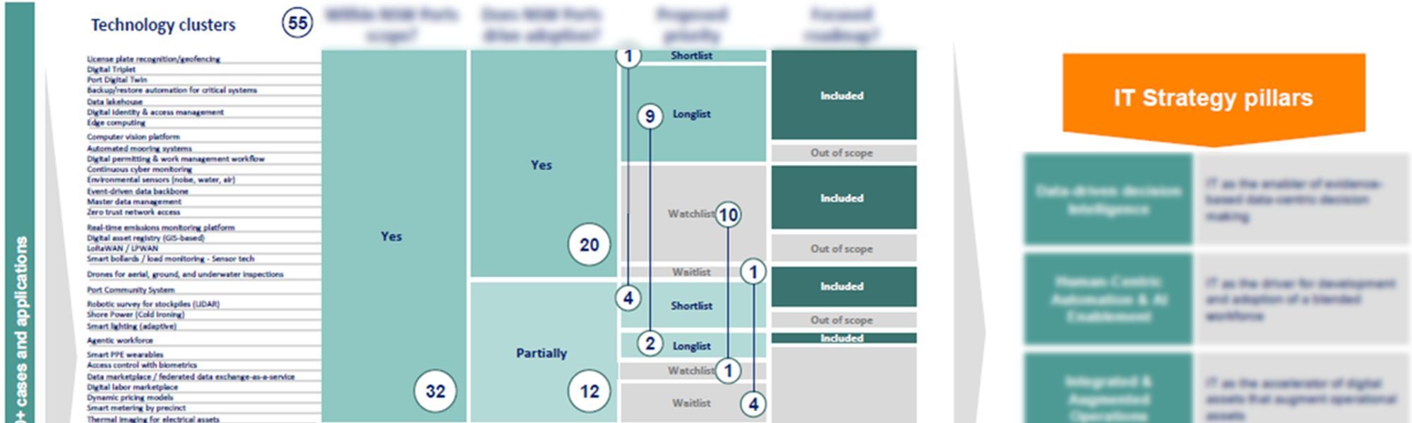 Smart Port Roadmap for NSW Ports Smart Port Roadmap for NSW Ports